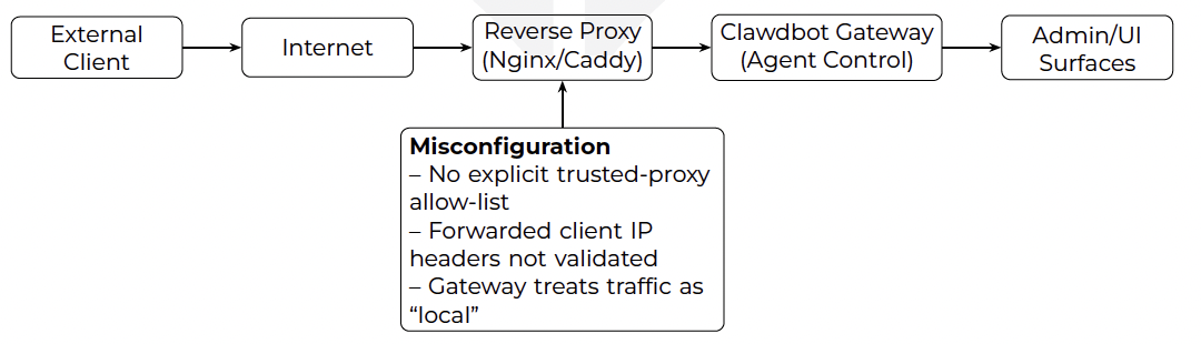 brandefense.io from shadow it to shadow ai clawbot and the rise of unmanaged agent gateways screenshot 2026 01 28 at 09.26.22 Brandefense