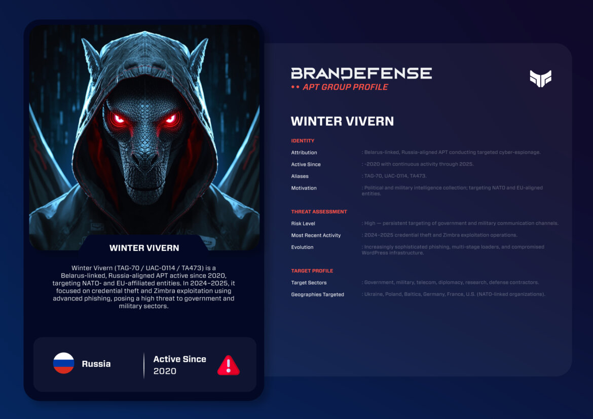 Winter Vivern APT profile card showing TAG-70 attribution, threat assessment, and NATO/EU targeting details