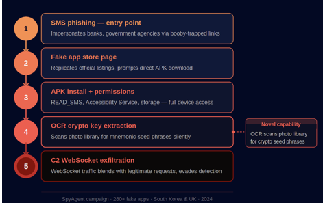 Fake Mobile App: How Is Your Clone on the App Store Stealing Your Users? 2 Fake mobile app attack chain from phishing to data exfiltration