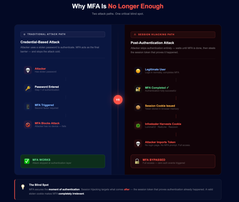 MFA Doesn't Protect You — Cookies Give You Away: The Rise of Session Hijacking 1 MFA blocks login attacks but session hijacking bypasses authentication using stolen cookies