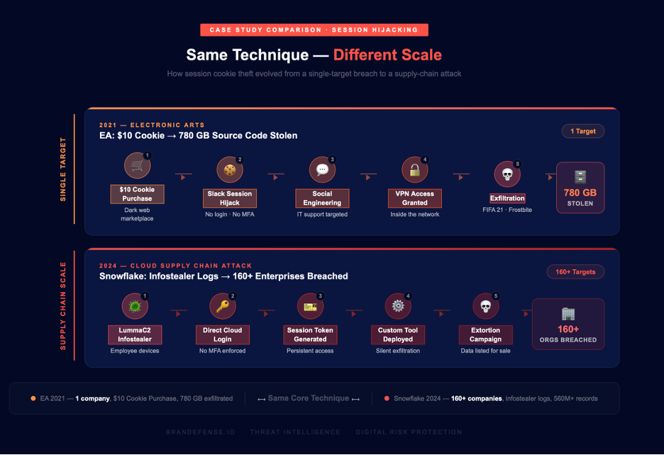 MFA Doesn't Protect You — Cookies Give You Away: The Rise of Session Hijacking 3 session hijacking comparison EA breach vs Snowflake attack stolen cookies infostealer MFA bypass