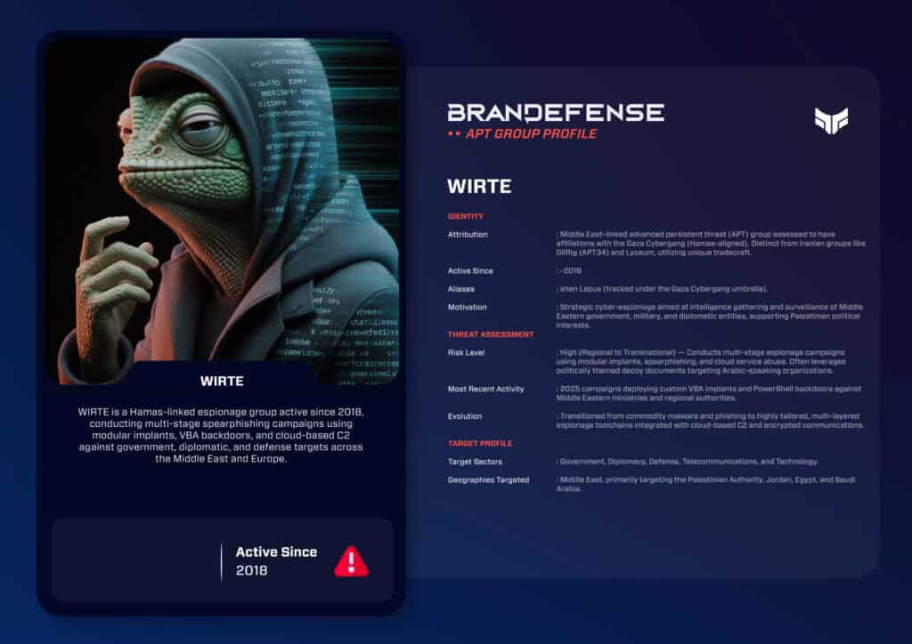 Brandefense APT Card showing WIRTE, a Hamas-linked cyber espionage group targeting government and diplomatic organizations in the Middle East.