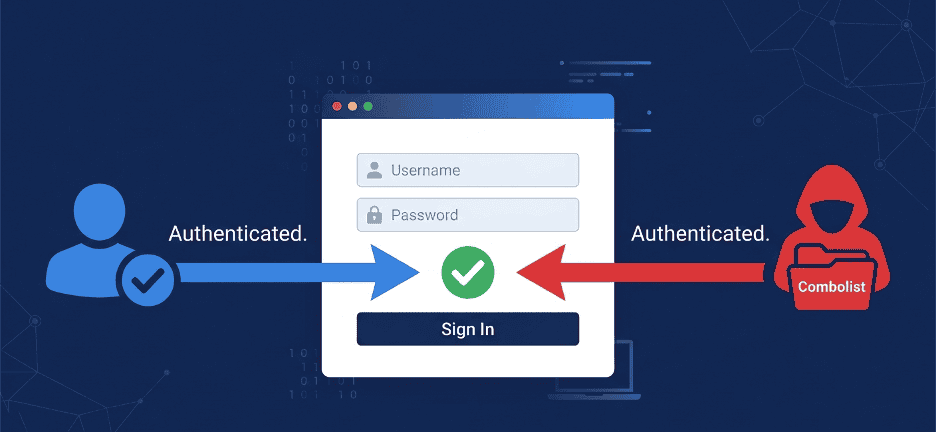 Account takeover attack impacting a corporate environment with unauthorized access to business systems.
