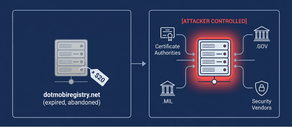 Diagram illustrating the $20 expired WHOIS domain takeover used to influence certificate authority validation.