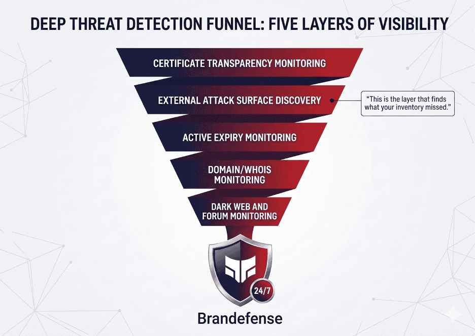 Detection funnel showing certificate transparency monitoring, EASM, domain monitoring, and dark web intelligence.
