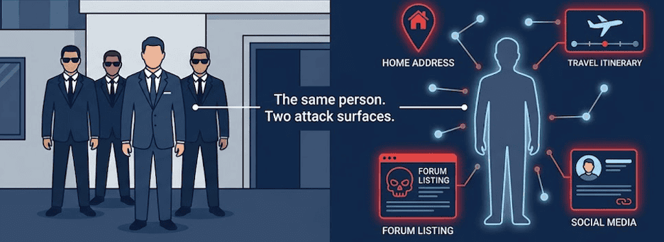 Diagram illustrating the convergence of physical executive protection and digital attack surface through cybersecurity intelligence.