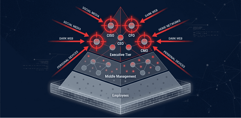 Corporate cybersecurity hierarchy with CISO, CEO, and management levels.