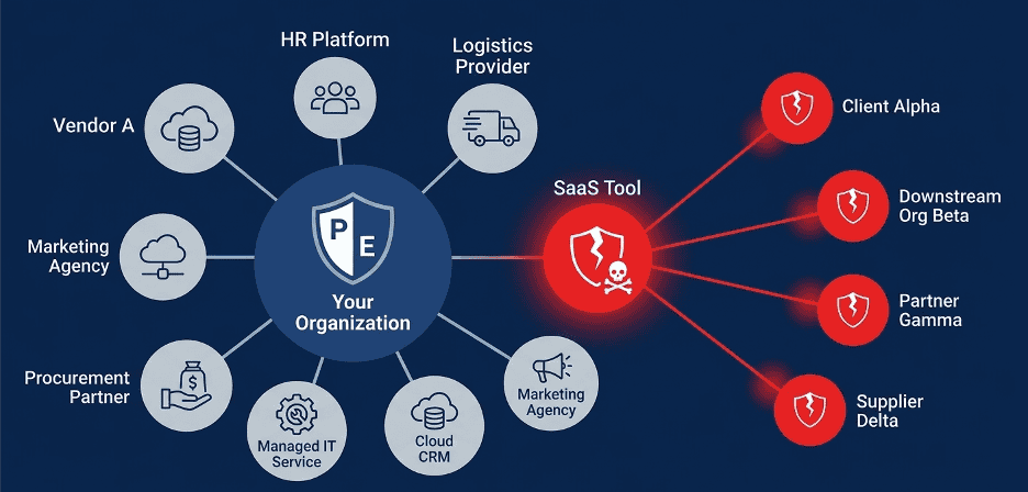 Third-party risk management diagram showing how a compromised vendor can cause downstream cyber breaches across multiple organizations.