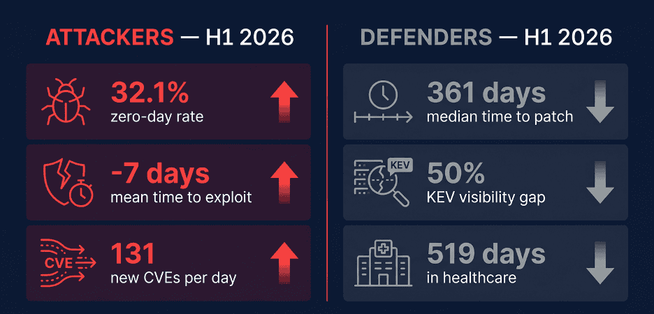 Comparison of H1 2026 cybersecurity metrics showing attackers exploiting vulnerabilities faster than defenders can patch them, including 32.1% zero-day rate, -7-day mean time to exploit, and 361-day median patch time.