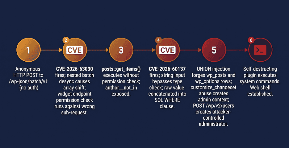 WP2Shell Technical Analysis: CVE-2026-63030 & CVE-2026-60137 WordPress Core RCE Chain 1 WP2Shell attack chain showing how CVE-2026-63030 and CVE-2026-60137 combine to achieve unauthenticated Remote Code Execution on WordPress.