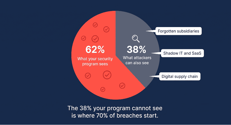 Infographic showing 62% visible attack surface and 38% hidden assets that attackers can exploit.