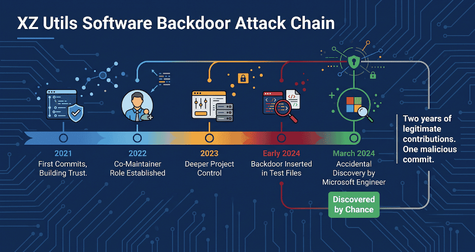 62% of Breaches Now Start With a Vendor: The Rise of Supply Chain Cyber Attacks 2 Timeline illustrating the multi-year XZ Utils supply chain compromise from trusted contributor to hidden backdoor.