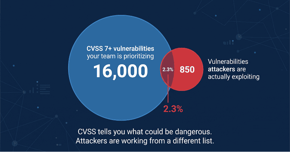 Comparison between CVSS-rated vulnerabilities and actively exploited vulnerabilities showing the prioritization gap.