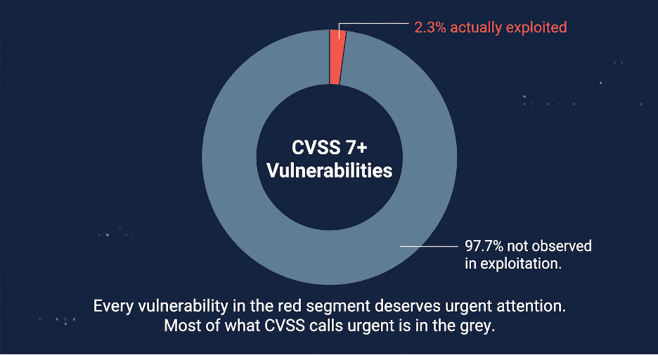Chart showing 97.7% of CVSS 7+ vulnerabilities not exploited.