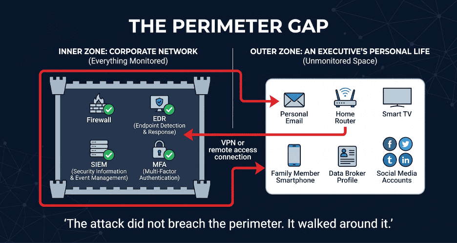 Diagram showing attackers bypassing corporate security by targeting an executive's personal digital environment.