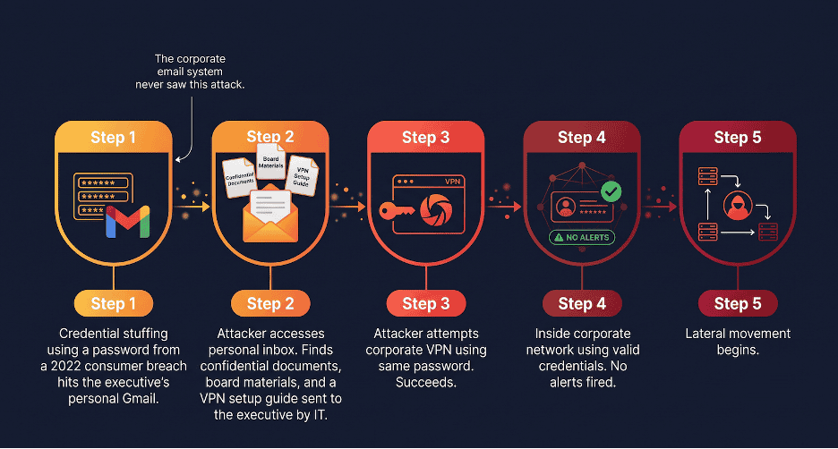 Attack flow showing how a compromised personal email account leads to unauthorized corporate access.