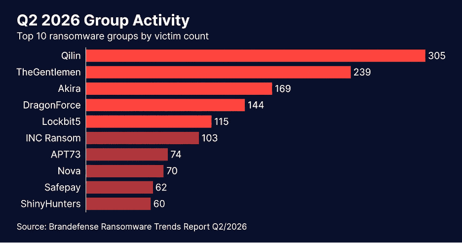 Top 10 ransomware groups ranked by confirmed victims during Q2 2026