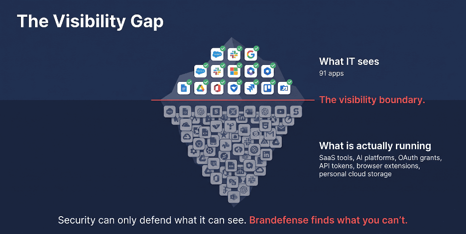 The Visibility Gap infographic comparing 91 approved applications with more than 1,200 cloud services actually running inside an enterprise.