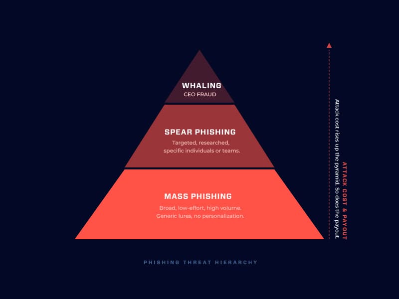 The phishing pyramid comparing mass phishing, spear phishing, and executive whaling attacks.
