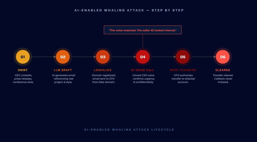 Attack chain showing how attackers use LinkedIn, AI, deepfakes, and lookalike domains to execute executive whaling attacks.
