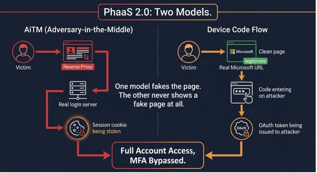 Diagram comparing AiTM reverse proxy phishing and OAuth device code phishing, both resulting in full account access with MFA bypassed