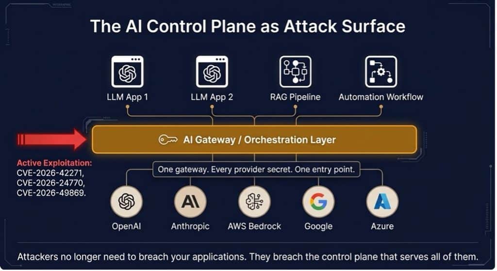 Diagram of AI control plane as attack surface with layers and active exploits.
