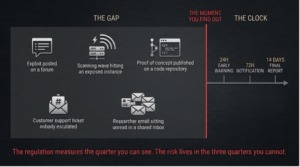 Timeline showing the awareness gap before the CRA reporting obligations clock starts, from exploit forum posts to the 24-hour early warning deadline