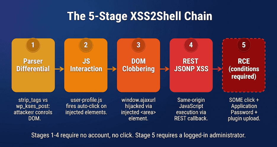 XSS2Shell (CVE-2026-64638): WordPress Login Page Pre-Auth XSS to RCE Chain Explained 1 Diagram illustrating the 5-stage XSS2Shell attack chain process.