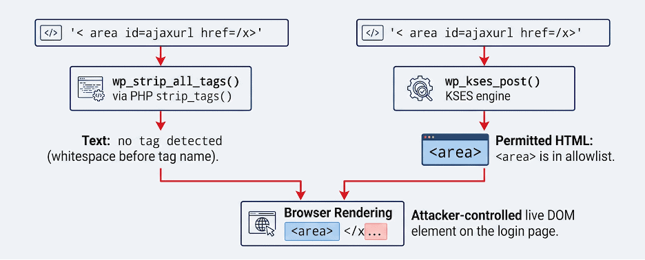 XSS2Shell (CVE-2026-64638): WordPress Login Page Pre-Auth XSS to RCE Chain Explained 2 Brandefense security logo with web page and HTML elements.