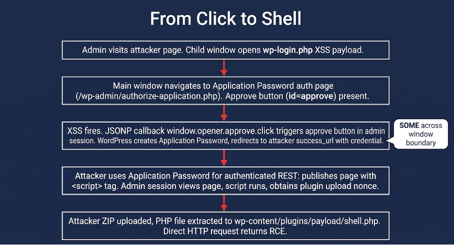 XSS2Shell (CVE-2026-64638): WordPress Login Page Pre-Auth XSS to RCE Chain Explained 3 Picture3 - XSS2Shell (CVE-2026-64638): WordPress Login Page Pre-Auth XSS to RCE Chain Explained