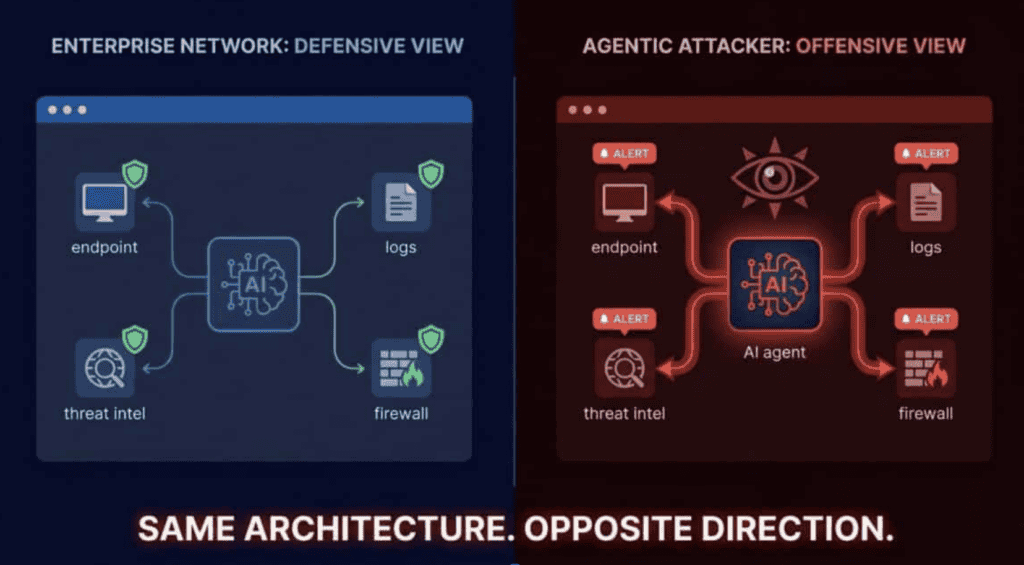 When AI Fights Back: How Attackers Are Using Agentic AI Against Your Organization 1 Comparison showing defensive enterprise AI architecture versus offensive agentic AI attack architecture.