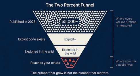 CVE volume funnel showing the drop from 55,000+ published vulnerabilities to confirmed exploitation