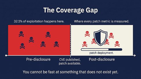 Timeline showing pre-disclosure exploitation in red with no shield, versus a shielded post-disclosure zone