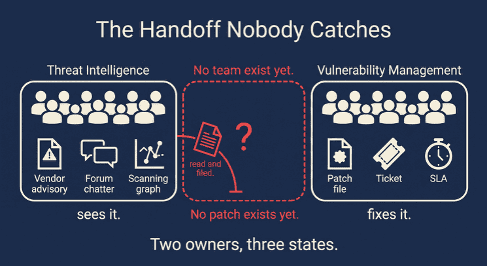 Three-zone diagram showing the ownership gap between Threat Intelligence and Vulnerability Management during pre-disclosure exploitation