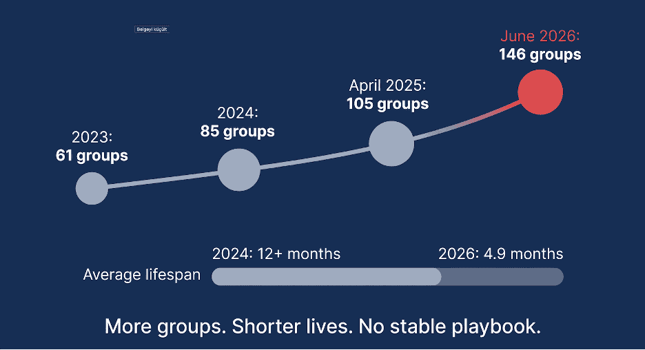 Graph showing increase in groups from 2023 to June 2026.