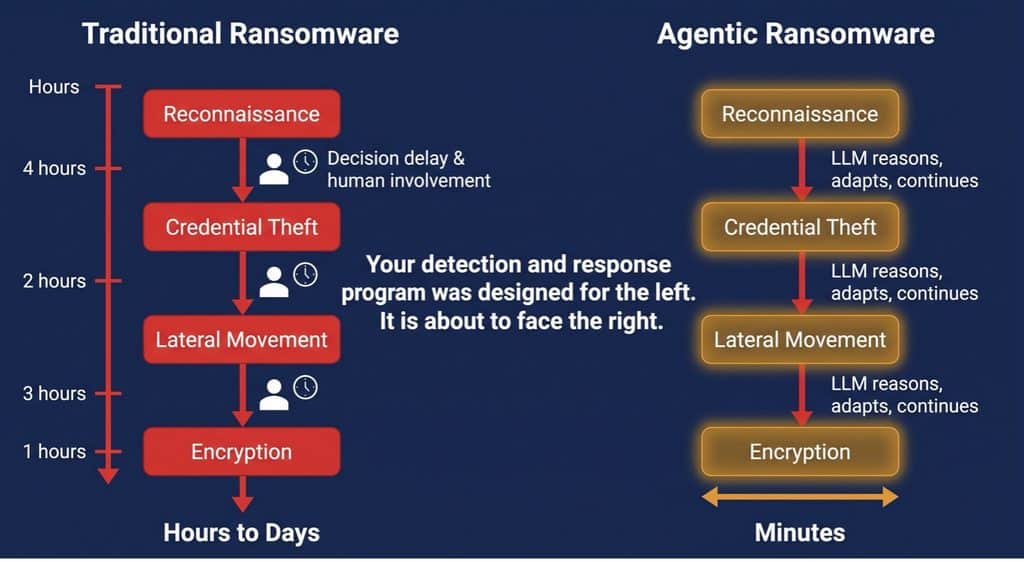 Comparison of traditional and agentic ransomware detection timelines and methods.