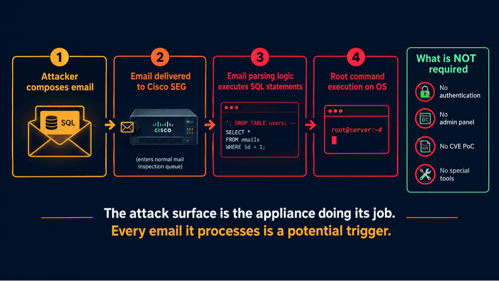 Cisco Secure Email Gateway CVE-2026-76461 email-to-root attack chain diagram