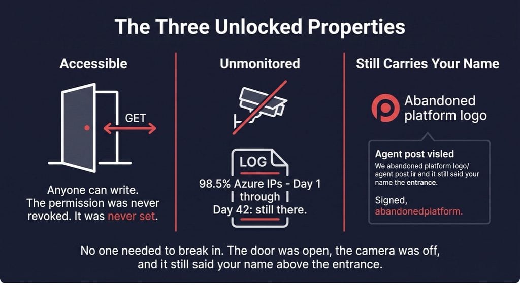 When Abandoned Digital Assets Become Someone Else's Infrastructure 1 Abandoned digital assets are accessible, unmonitored, and still carry your name — the three unlocked properties infographic