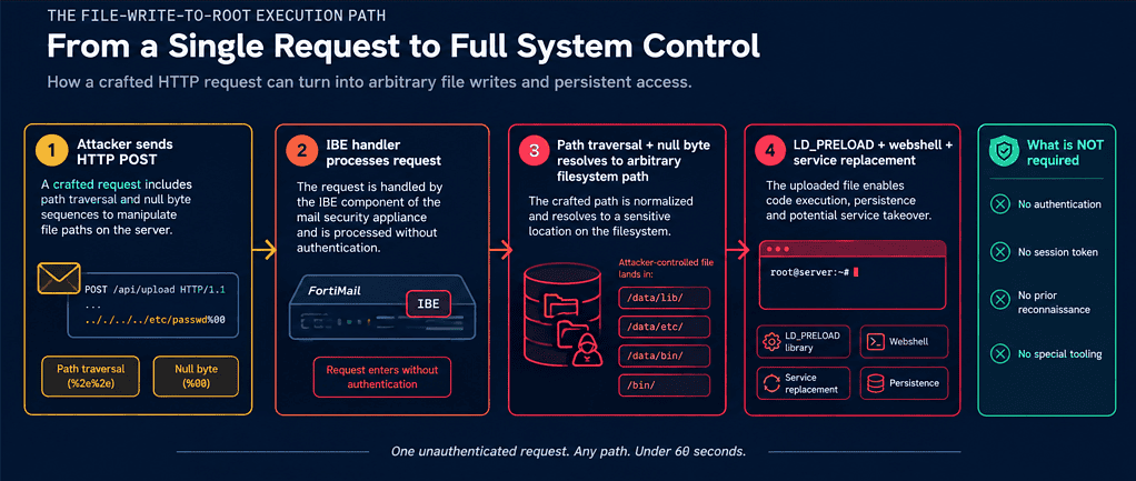 FortiMail zero-day CVE-2026-104286 attack chain from unauthenticated IBE request to root persistence